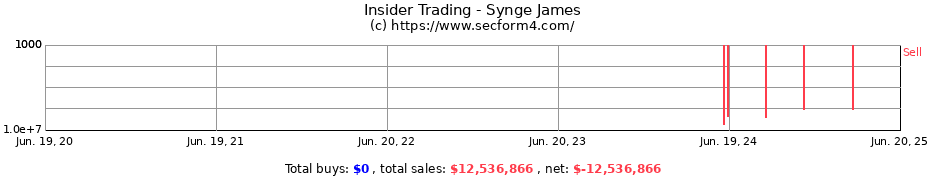 Insider Trading Transactions for Synge James