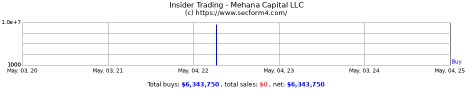 Insider Trading Transactions for Mehana Capital LLC