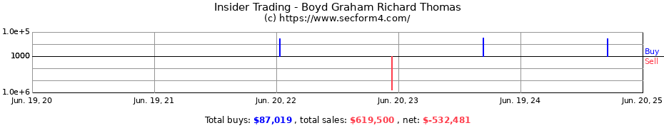 Insider Trading Transactions for Boyd Graham Richard Thomas