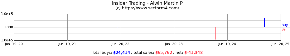 Insider Trading Transactions for Alwin Martin P