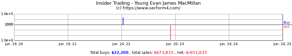 Insider Trading Transactions for Young Evan James MacMillan