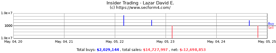 Insider Trading Transactions for Lazar David E.