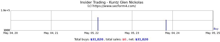 Insider Trading Transactions for Kuntz Glen Nickolas