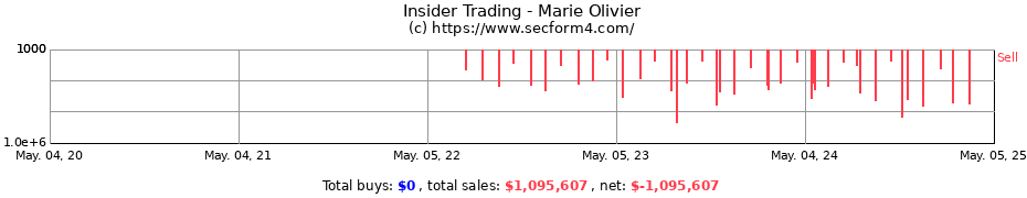 Insider Trading Transactions for Marie Olivier