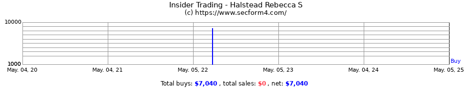Insider Trading Transactions for Halstead Rebecca S