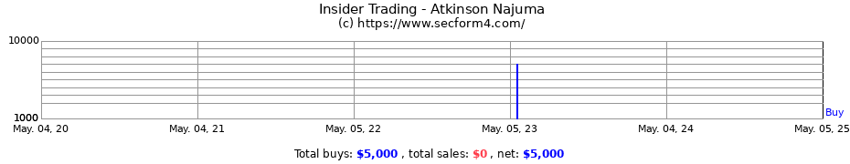 Insider Trading Transactions for Atkinson Najuma