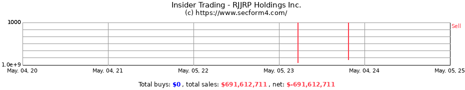 Insider Trading Transactions for RJJRP Holdings Inc.