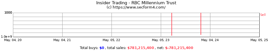Insider Trading Transactions for RBC Millennium Trust