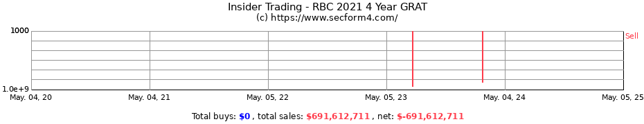 Insider Trading Transactions for RBC 2021 4 Year GRAT