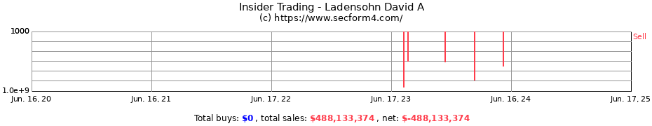 Insider Trading Transactions for Ladensohn David A