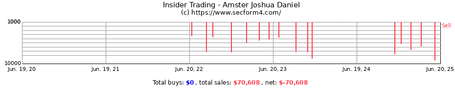 Insider Trading Transactions for Amster Joshua Daniel