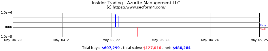 Insider Trading Transactions for Azurite Management LLC