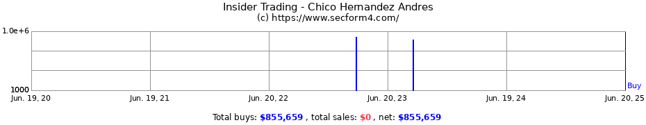 Insider Trading Transactions for Chico Hernandez Andres