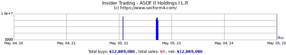 Insider Trading Transactions for ASOF II Holdings I L.P.