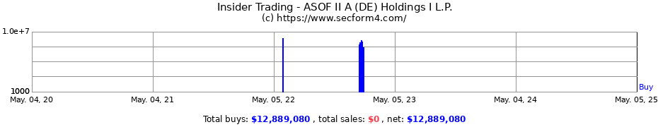 Insider Trading Transactions for ASOF II A (DE) Holdings I L.P.