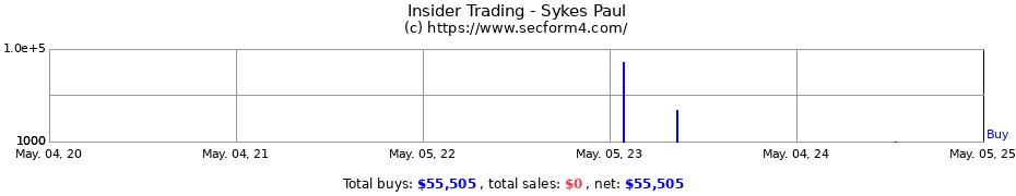 Insider Trading Transactions for Sykes Paul
