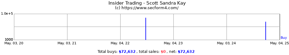Insider Trading Transactions for Scott Sandra Kay