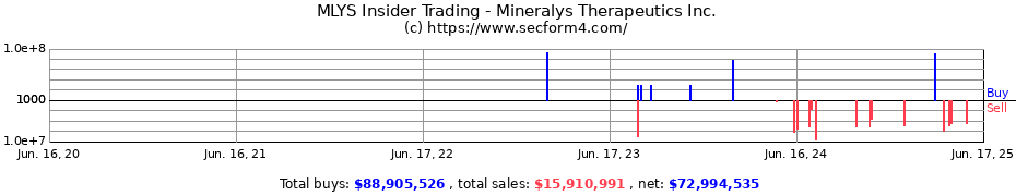 Insider Trading Transactions for Mineralys Therapeutics Inc.