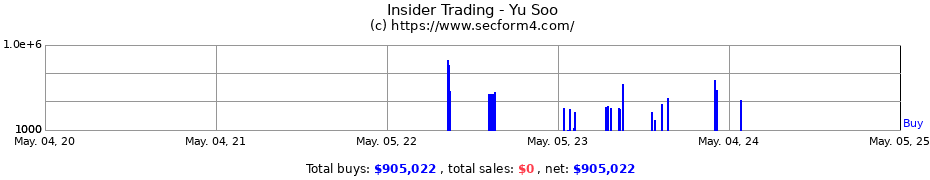 Insider Trading Transactions for Yu Soo
