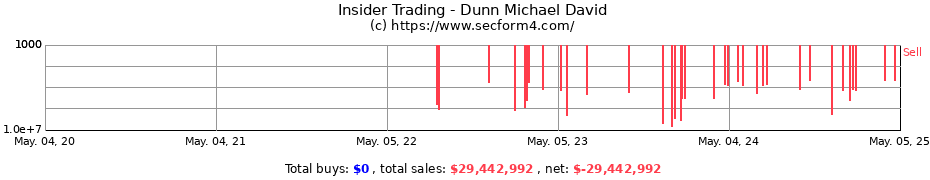 Insider Trading Transactions for Dunn Michael David