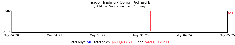 Insider Trading Transactions for Cohen Richard B