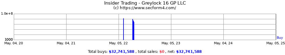 Insider Trading Transactions for Greylock 16 GP LLC