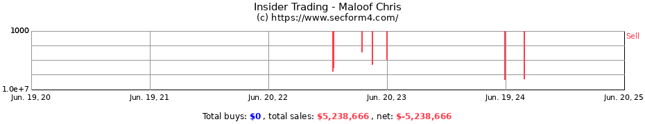 Insider Trading Transactions for Maloof Chris