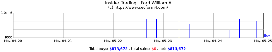 Insider Trading Transactions for Ford William A