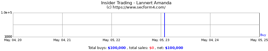 Insider Trading Transactions for Lannert Amanda