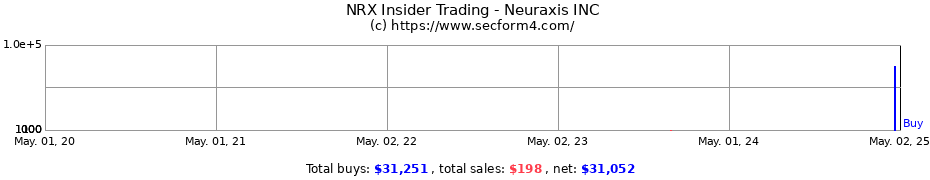 Insider Trading Transactions for Neuraxis INC