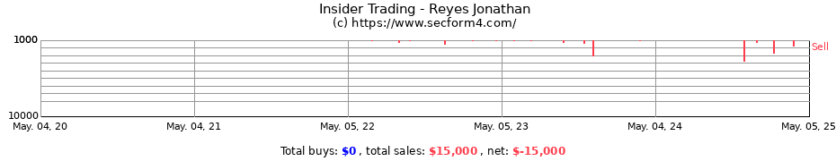 Insider Trading Transactions for Reyes Jonathan