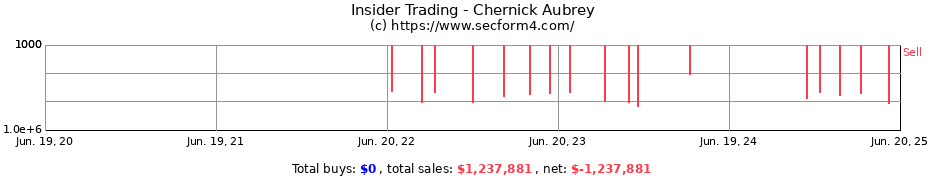 Insider Trading Transactions for Chernick Aubrey