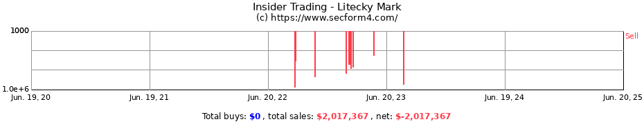 Insider Trading Transactions for Litecky Mark