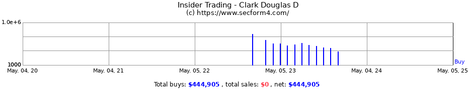 Insider Trading Transactions for Clark Douglas D