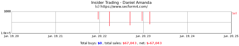 Insider Trading Transactions for Daniel Amanda