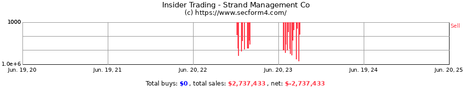 Insider Trading Transactions for Strand Management Co