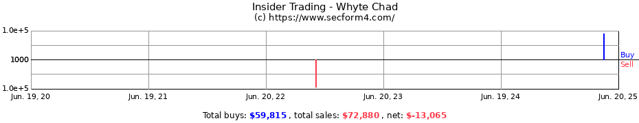 Insider Trading Transactions for Whyte Chad