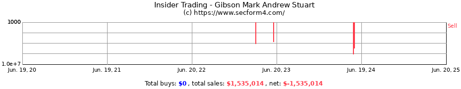 Insider Trading Transactions for Gibson Mark Andrew Stuart