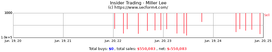 Insider Trading Transactions for Miller Lee