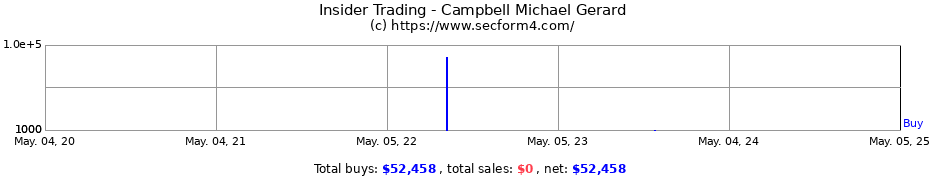 Insider Trading Transactions for Campbell Michael Gerard