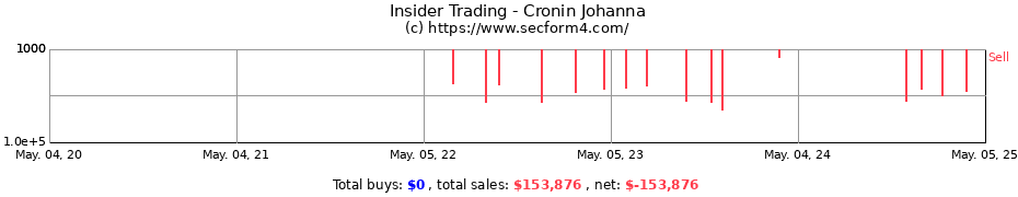 Insider Trading Transactions for Cronin Johanna