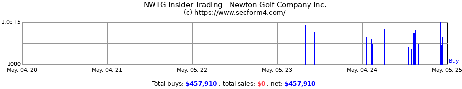 Insider Trading Transactions for Newton Golf Company Inc.