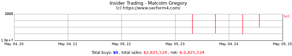 Insider Trading Transactions for Malcolm Gregory