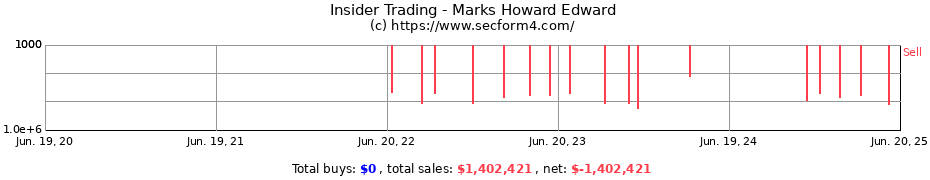 Insider Trading Transactions for Marks Howard Edward