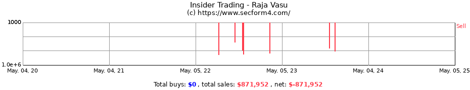 Insider Trading Transactions for Raja Vasu