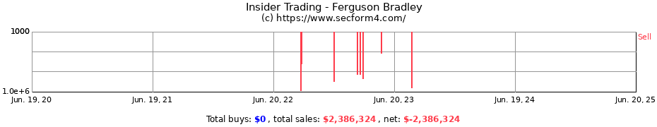 Insider Trading Transactions for Ferguson Bradley