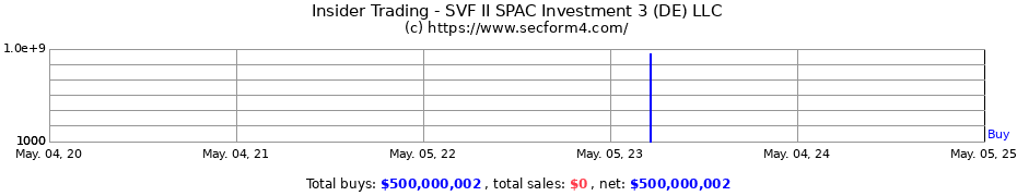 Insider Trading Transactions for SVF II SPAC Investment 3 (DE) LLC