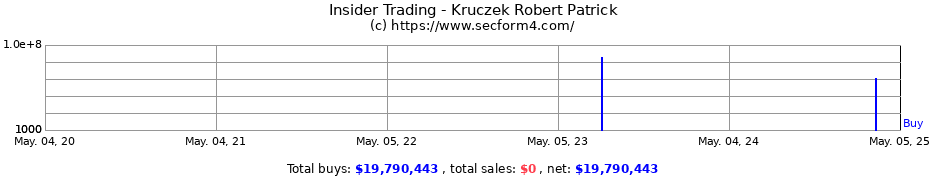 Insider Trading Transactions for Kruczek Robert Patrick