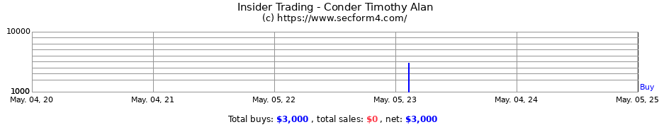 Insider Trading Transactions for Conder Timothy Alan