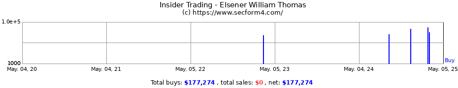 Insider Trading Transactions for Elsener William Thomas